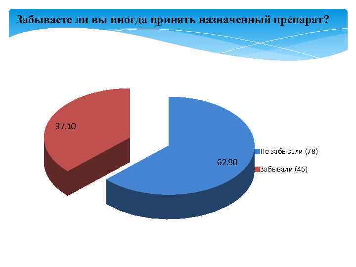 Забываете ли вы иногда принять назначенный препарат? 37. 10 Не забывали (78) 62. 90