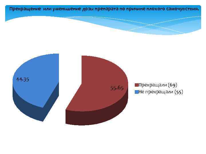 Прекращение или уменьшение дозы препарата по причине плохого самочувствия. 44. 35 55. 65 Прекращали