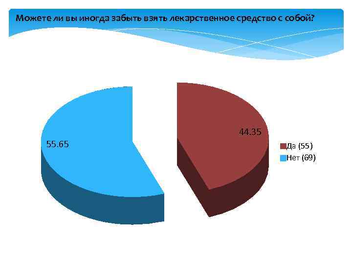 Можете ли вы иногда забыть взять лекарственное средство с собой? 44. 35 55. 65