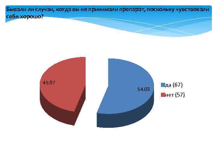 Бывали ли случаи, когда вы не принимали препарат, поскольку чувствовали себя хорошо? 45. 97