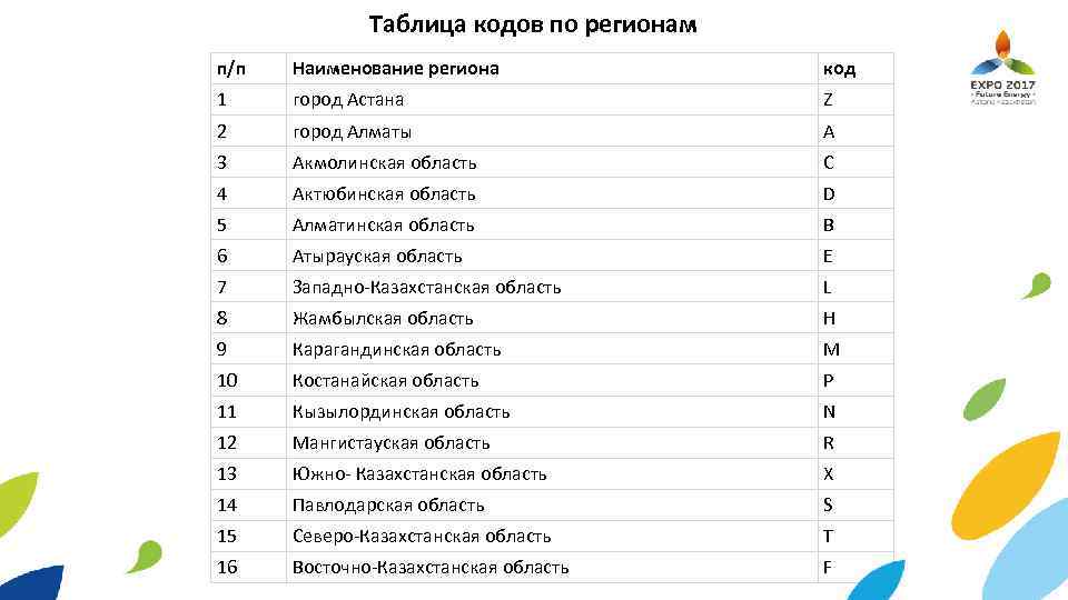 Таблица кодов по регионам п/п Наименование региона код 1 город Астана Z 2 город