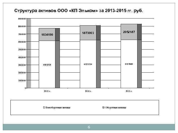 Структура активов ООО «КП Эльком» за 2013 -2015 гг. руб. 9000000 8000000 7000000 1873003