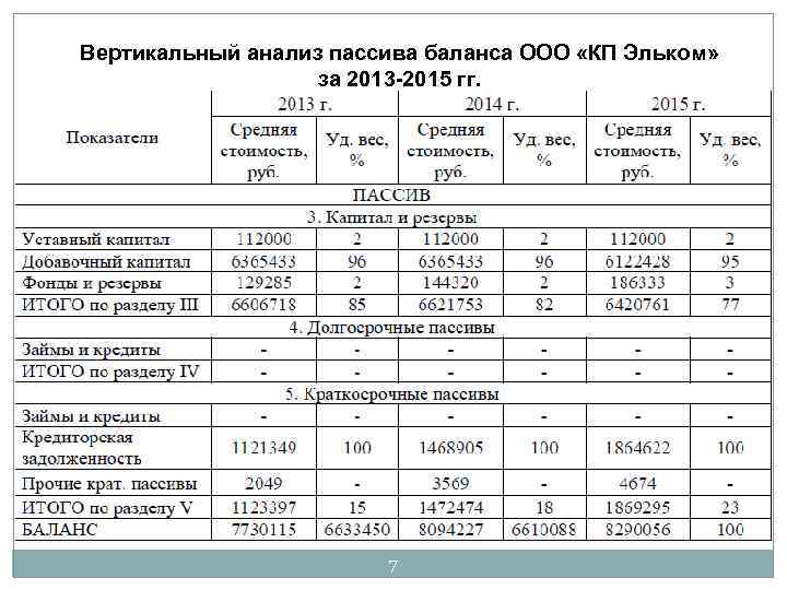 Вертикальный анализ пассива баланса ООО «КП Эльком» за 2013 -2015 гг. 7 