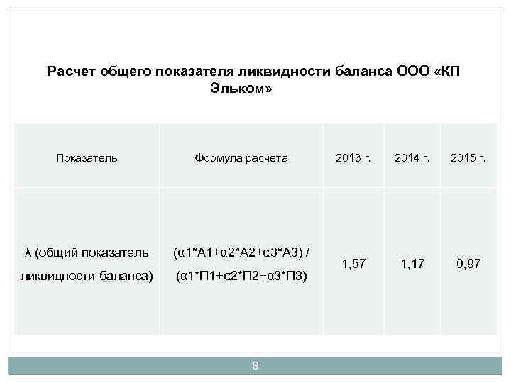 Расчет общего показателя ликвидности баланса ООО «КП Эльком» Показатель Формула расчета λ (общий показатель