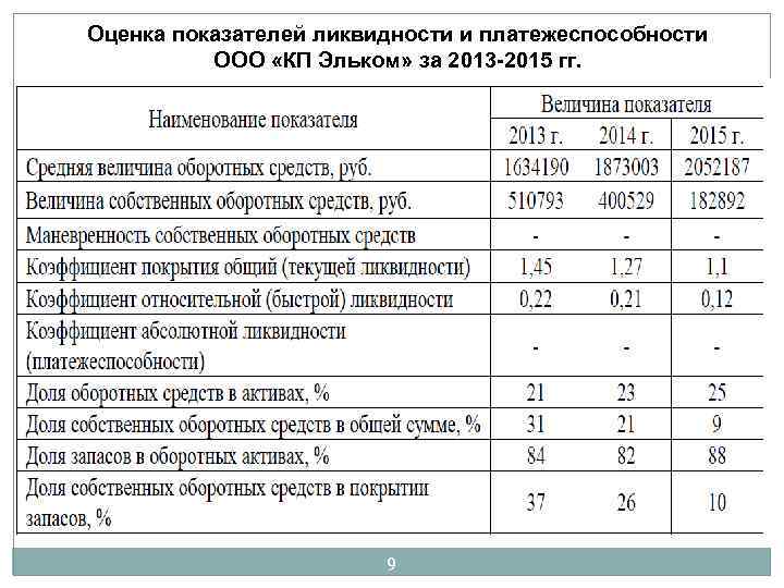 Оценка показателей ликвидности и платежеспособности ООО «КП Эльком» за 2013 -2015 гг. 9 