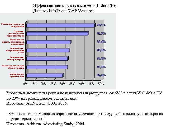 Эффективность рекламы в сети Indoor TV. Данные Info. Trends/CAP Ventures Уровень вспоминания рекламы человеком