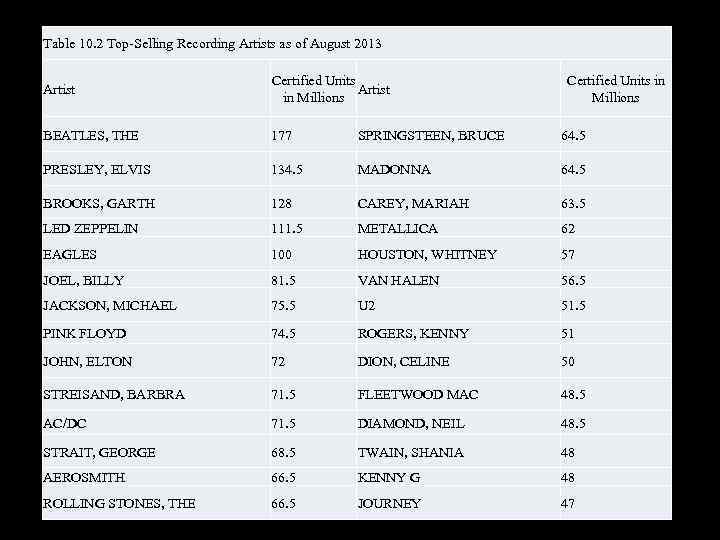 Table 10. 2 Top Selling Recording Artists as of August 2013 Artist Certified Units