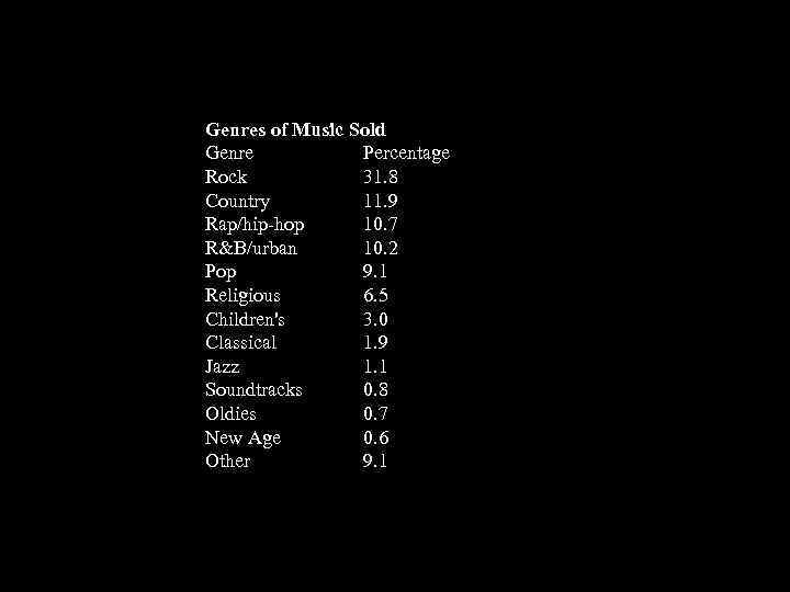 Genres of Music Sold Genre Percentage Rock 31. 8 Country 11. 9 Rap/hip hop