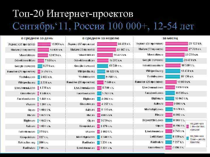 Топ-20 Интернет-проектов Сентябрь‘ 11, Россия 100 000+, 12 -54 лет 