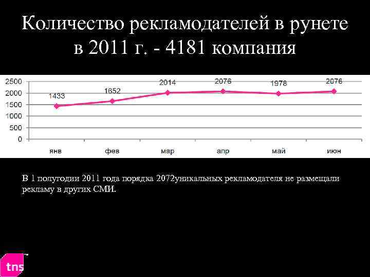 Количество рекламодателей в рунете в 2011 г. - 4181 компания В 1 полугодии 2011
