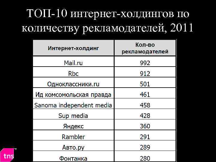 ТОП-10 интернет-холдингов по количеству рекламодателей, 2011 