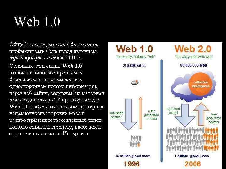 Web 1. 0 Общий термин, который был создан, чтобы описать Сеть перед явлением взрыв