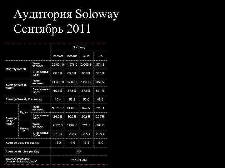 Аудитория Soloway Сентябрь 2011 Soloway Россия Monthly Reach Average Weekly Reach Тысяч человек В