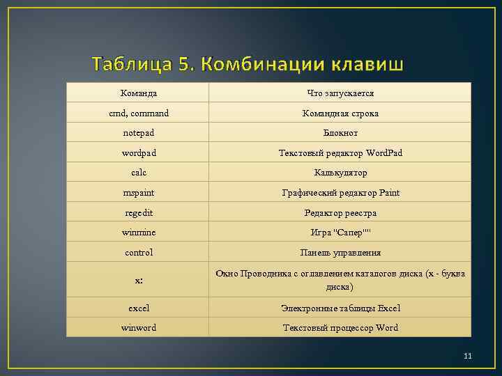 Таблица 5. Комбинации клавиш Команда Что запускается cmd, command Командная строка notepad Блокнот wordpad