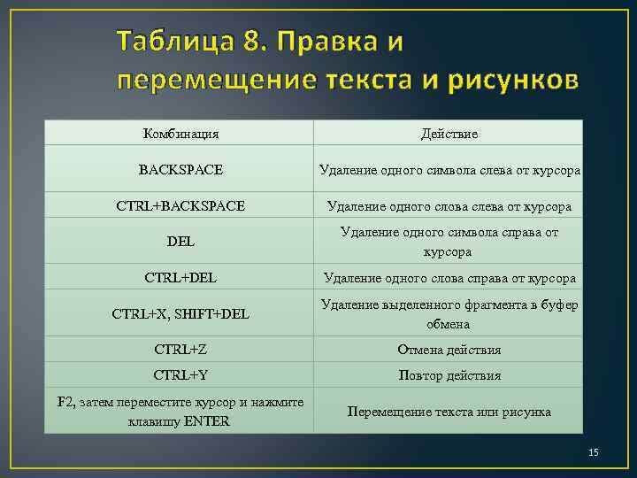 Таблица 8. Правка и перемещение текста и рисунков Комбинация Действие BACKSPACE Удаление одного символа