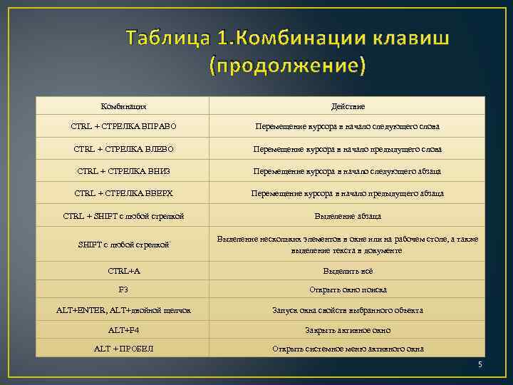 Таблица 1. Комбинации клавиш (продолжение) Комбинация Действие CTRL + СТРЕЛКА ВПРАВО Перемещение курсора в