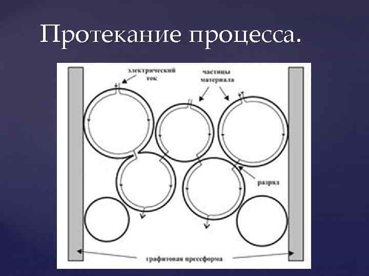 Протекание процесса. 