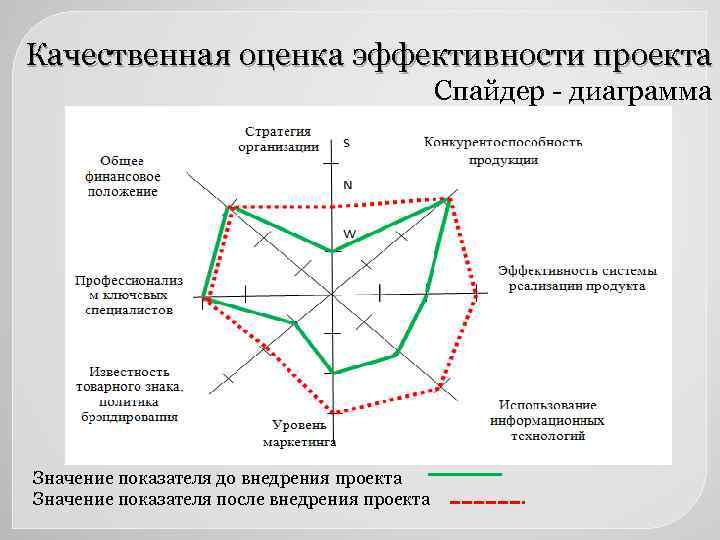 Оценка конкурентоспособности инновационного проекта