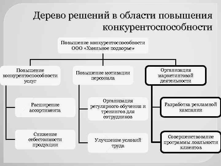 Разработать проект повышения конкурентоспособности предприятия