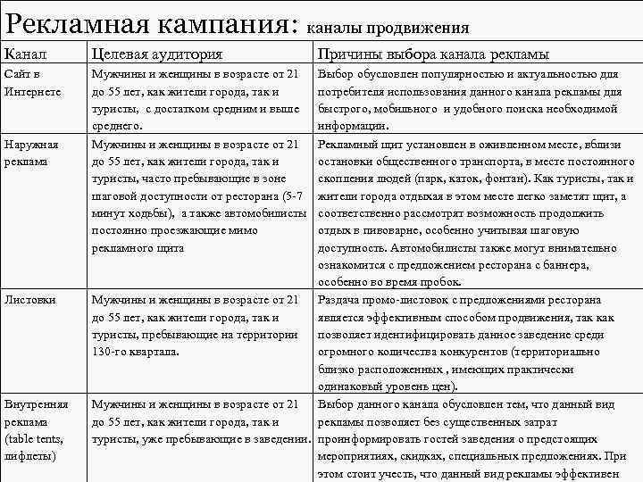 Рекламная кампания: каналы продвижения Канал Целевая аудитория Сайт в Интернете Мужчины и женщины в