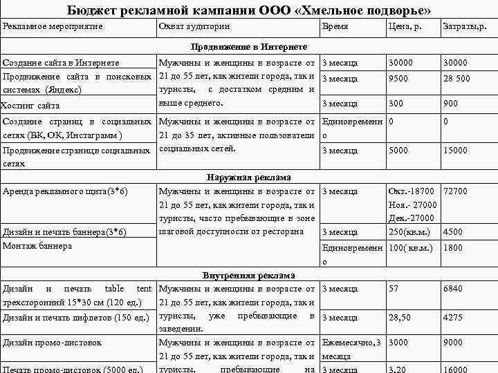 Бюджет рекламной кампании ООО «Хмельное подворье» Рекламное мероприятие Охват аудитории Время Цена, р. Затраты,