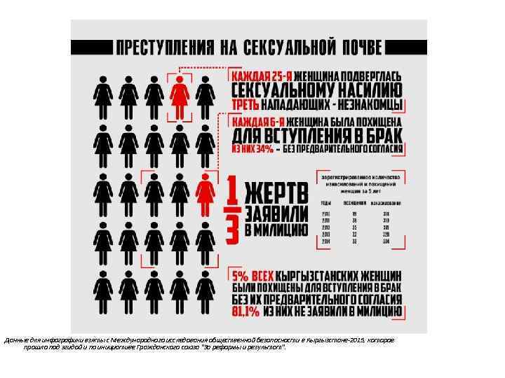 Данные для инфографики взяты с Международного исследования общественной безопасности в Кыргызстане-2015, которое прошло под
