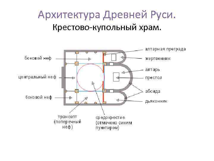 Схема крестово купольного храма с обозначением элементов