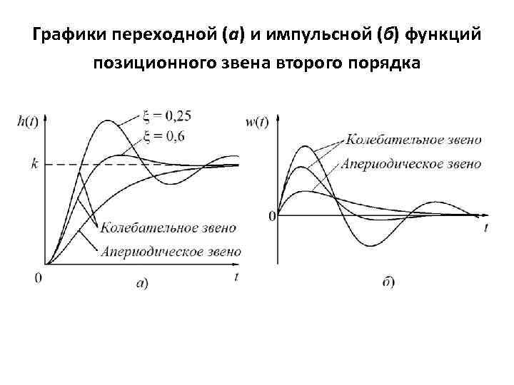 Графики переходной (а) и импульсной (б) функций позиционного звена второго порядка 