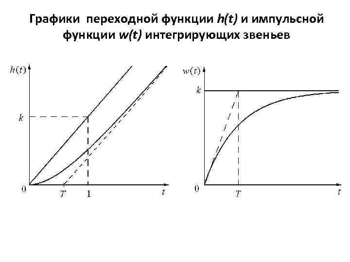 Графики переходной функции h(t) и импульсной функции w(t) интегрирующих звеньев 