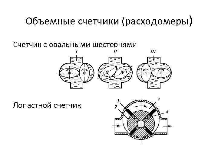 Объемные счетчики (расходомеры) Счетчик с овальными шестернями Лопастной счетчик 