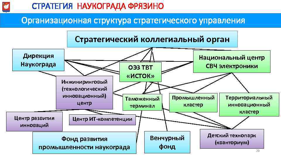 Ми. СТРАТЕГИЯ НАУКОГРАДА ФРЯЗИНО Организационная структура стратегического управления Стратегический коллегиальный орган Дирекция Наукограда Инжиниринговый