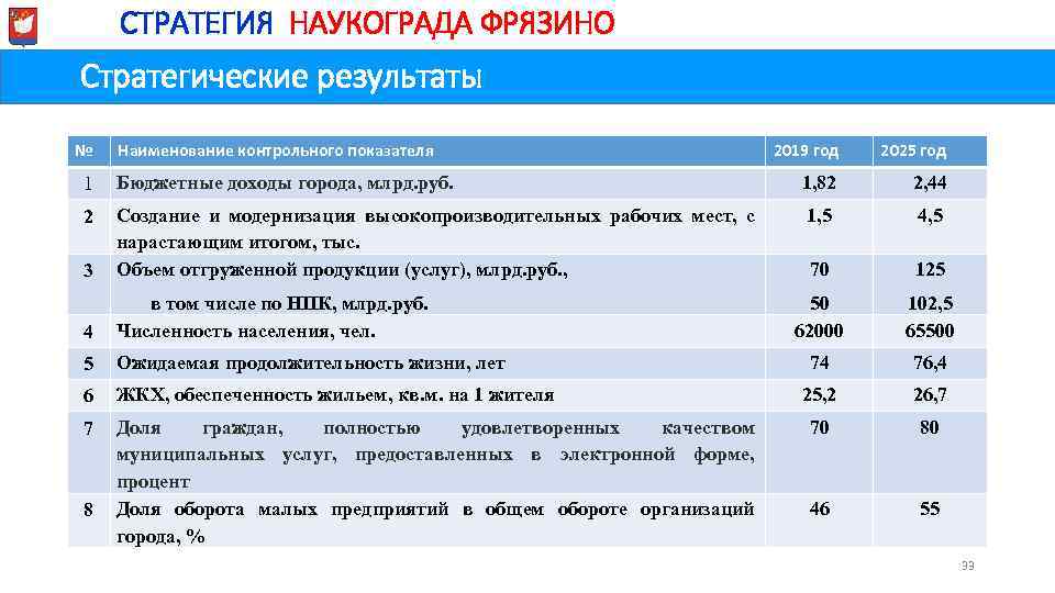 Ми. СТРАТЕГИЯ НАУКОГРАДА ФРЯЗИНО Стратегические результаты № Наименование контрольного показателя 2019 год 2025 год