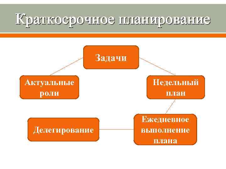 Структура краткосрочного плана