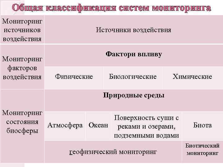 Общая классификация систем мониторинга Мониторинг источников воздействия Мониторинг факторов воздействия Источники воздействия Фактори впливу