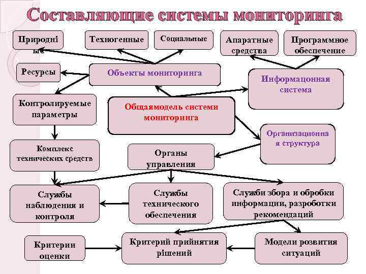 Составляющие системы мониторинга Природні ые Техногенные Ресурсы Контролируемые параметры Социальные Объекты мониторинга Апаратные средства