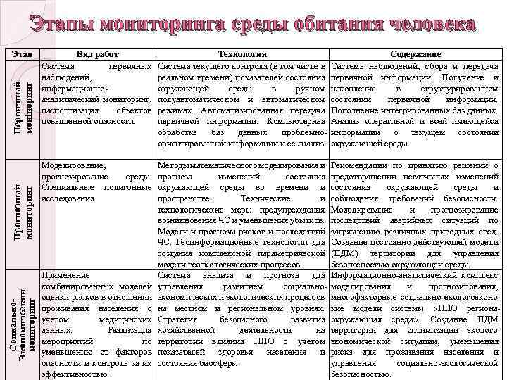 Этапы мониторинга среды обитания человека Социально. Экономический мониторинг Прогнозный мониторинг Первичный моніиоринг Этап Вид