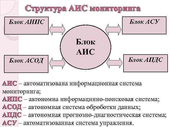 Структура АИС мониторинга Блок АСУ Блок АИПС Блок АИС Блок АСОД Блок АПДС АИС