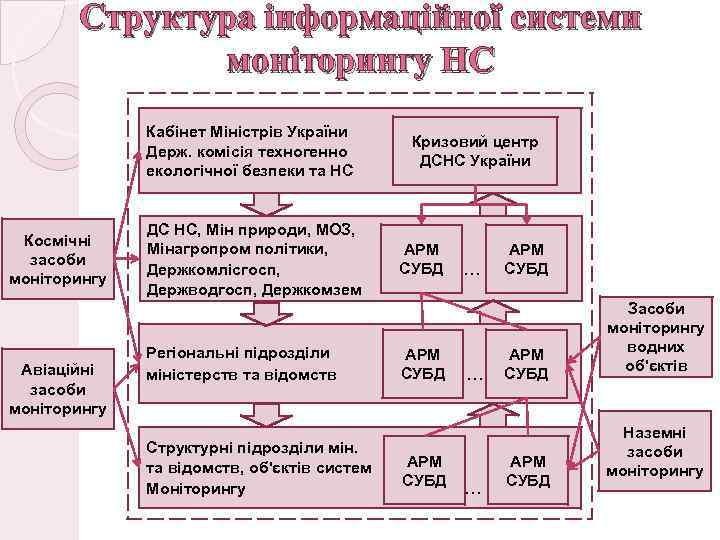 Структура інформаційної системи моніторингу НС Кабінет Міністрів України Держ. комісія техногенно екологічної безпеки та