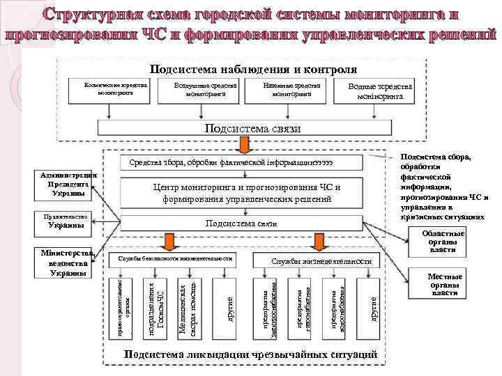 Структурная схема городской системы мониторинга и прогнозирования ЧС и формирования управленческих решений Подсистема наблюдения