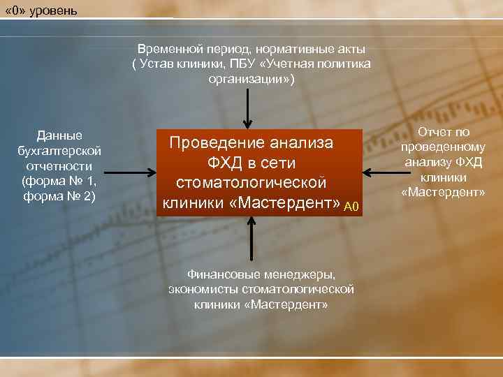  « 0» уровень Временной период, нормативные акты ( Устав клиники, ПБУ «Учетная политика