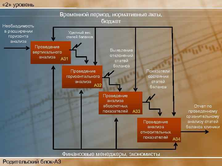  « 2» уровень Необходимость в расширении горизонта анализа Временной период, нормативные акты, бюджет