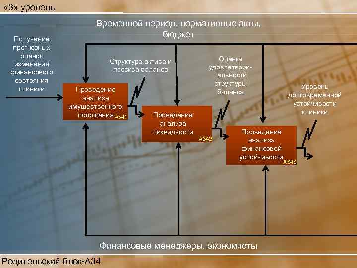  « 3» уровень Получение прогнозных оценок изменения финансового состояния клиники Временной период, нормативные