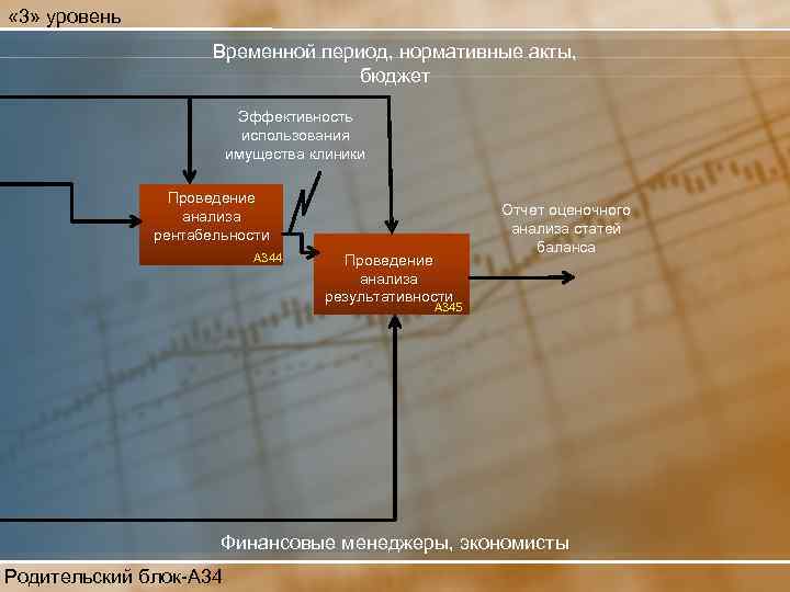  « 3» уровень Временной период, нормативные акты, бюджет Эффективность использования имущества клиники Проведение