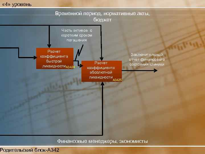  « 4» уровень Временной период, нормативные акты, бюджет Часть активов с коротким сроком