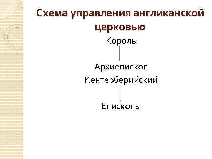 Схема управления англиканской церковью Король Архиепископ Кентерберийский Епископы 