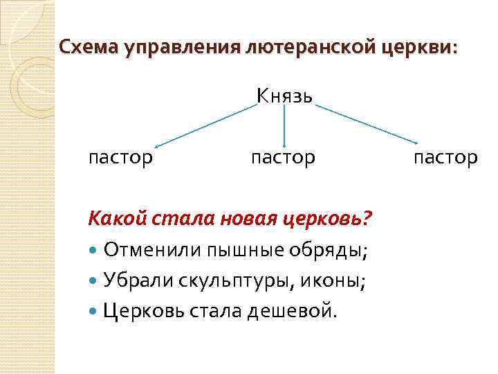 Схема управления лютеранской церкви: Князь пастор Какой стала новая церковь? Отменили пышные обряды; Убрали