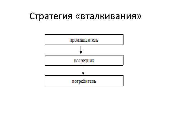 Стратегия «вталкивания» 