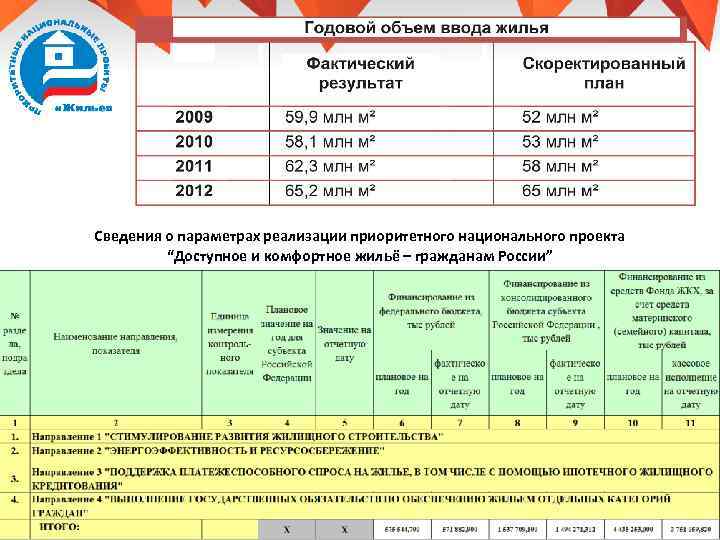 Сведения о параметрах реализации приоритетного национального проекта “Доступное и комфортное жильё – гражданам России”