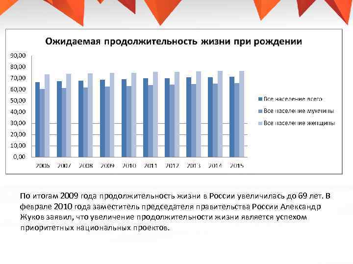 По итогам 2009 года продолжительность жизни в России увеличилась до 69 лет. В феврале