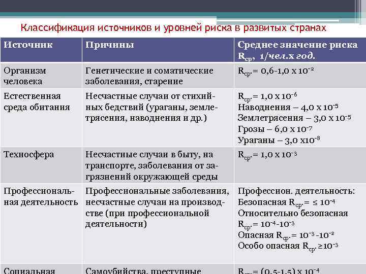 Классификация источников и уровней риска в развитых странах Источник Причины Среднее значение риска Rср,